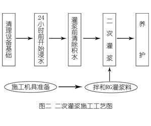 甘德灌浆料施工工艺—文字完整版